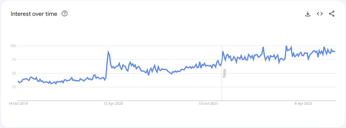 Google trends line chart showing search interest in remote work over the past 5 years growing consistently